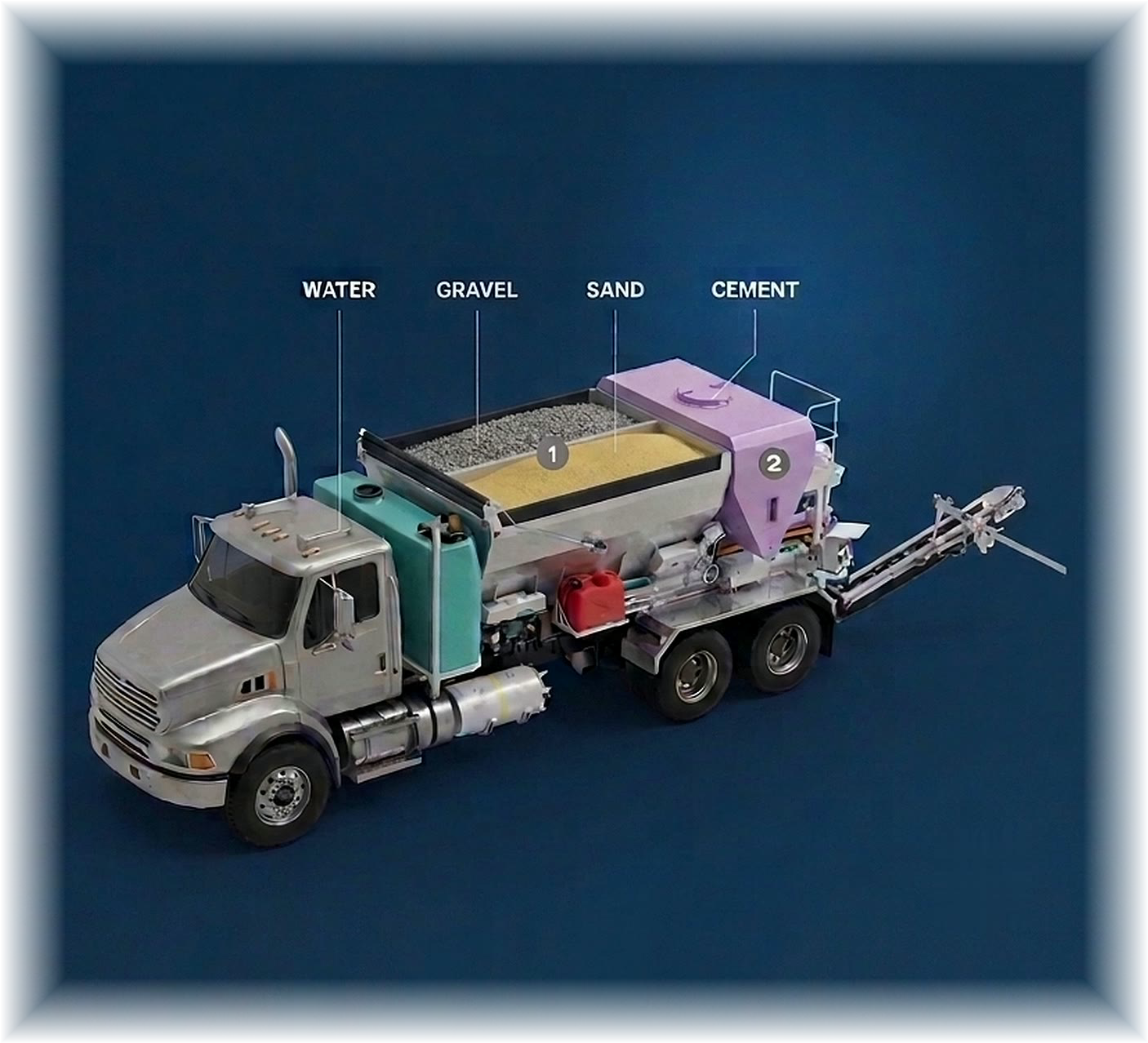 Volumetric mixer truck cutaway: separate water, gravel, sand and cement compartments carried on one truck and combined on site